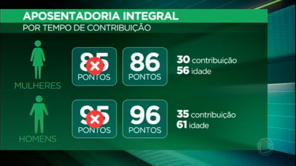 Agora é 86/96: cálculo da aposentadoria